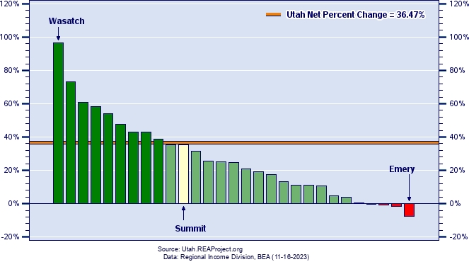 Utah Population Growth by County